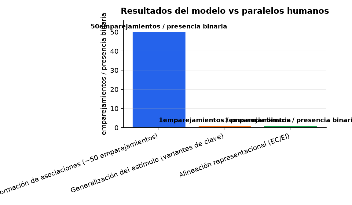 Gráfico : Resultados del modelo vs paralelos humanos