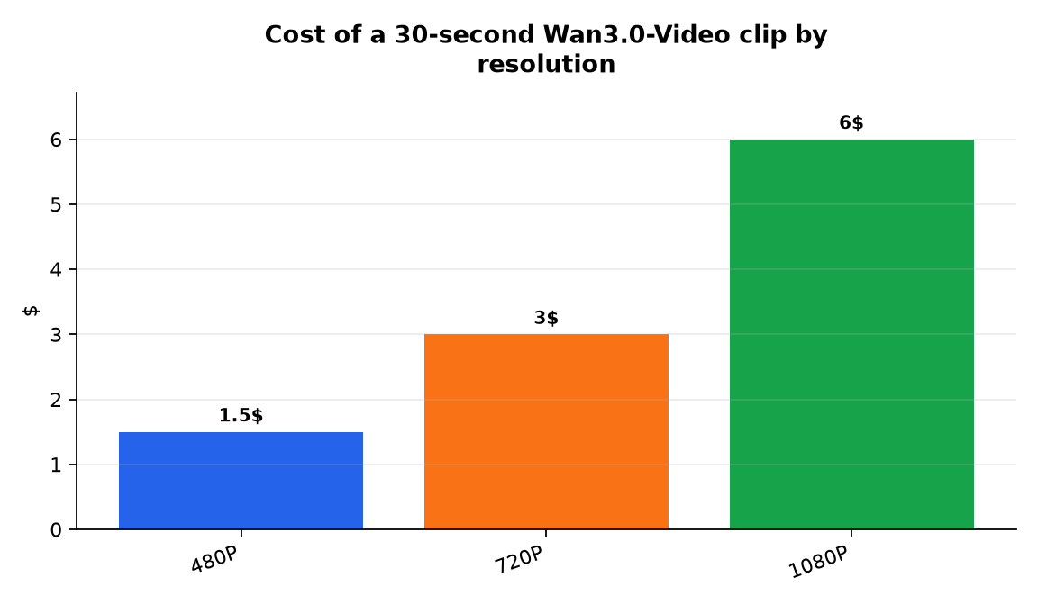 Graphique : Cost of a 30-second Wan3.0-Video clip by resolution