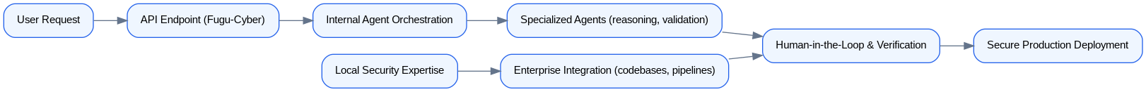 Schéma : Fugu-Cyber Deployment Workflow