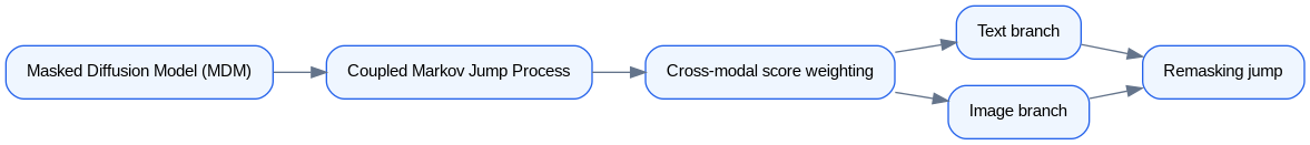 Schéma : CO2Jump self-correcting coupled generation