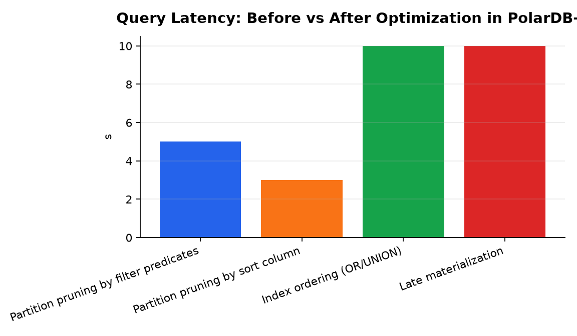Graphique : Query Latency: Before vs After Optimization in PolarDB-X