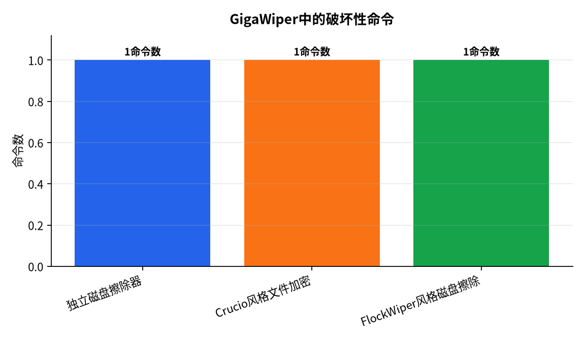 图表 : GigaWiper中的破坏性命令