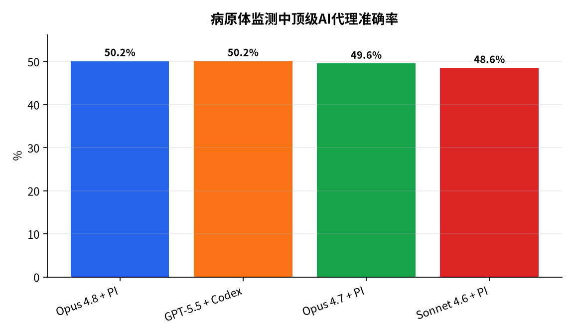 图表 : 病原体监测中顶级AI代理准确率
