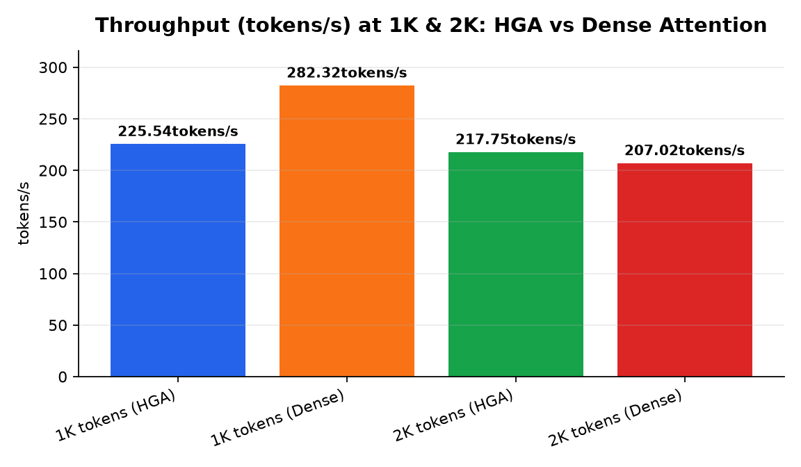 Chart: Throughput (tokens/s) at 1K & 2K: HGA vs Dense Attention
