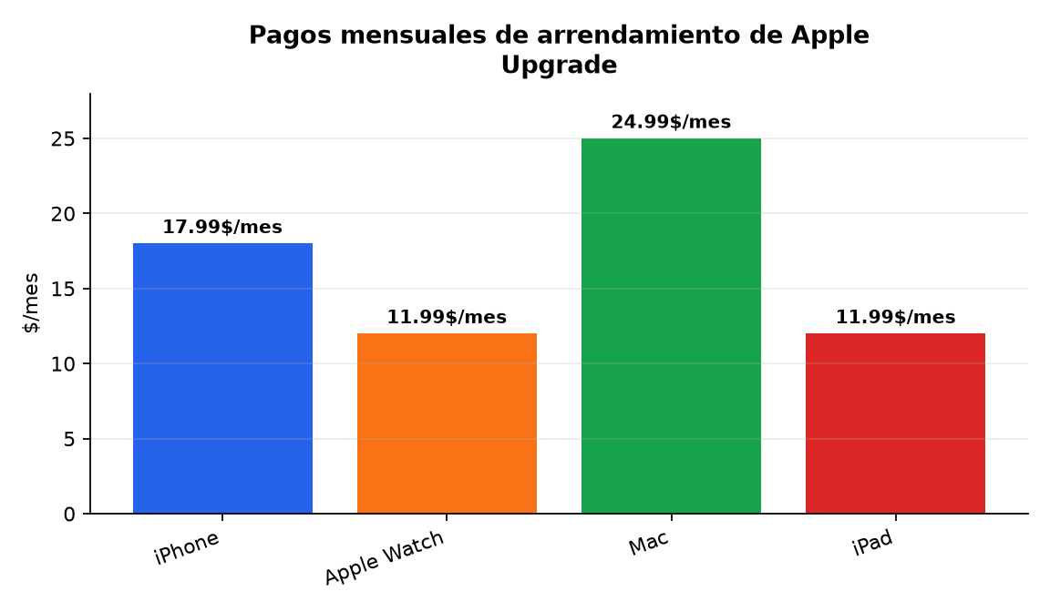 Gráfico : Pagos mensuales de arrendamiento de Apple Upgrade