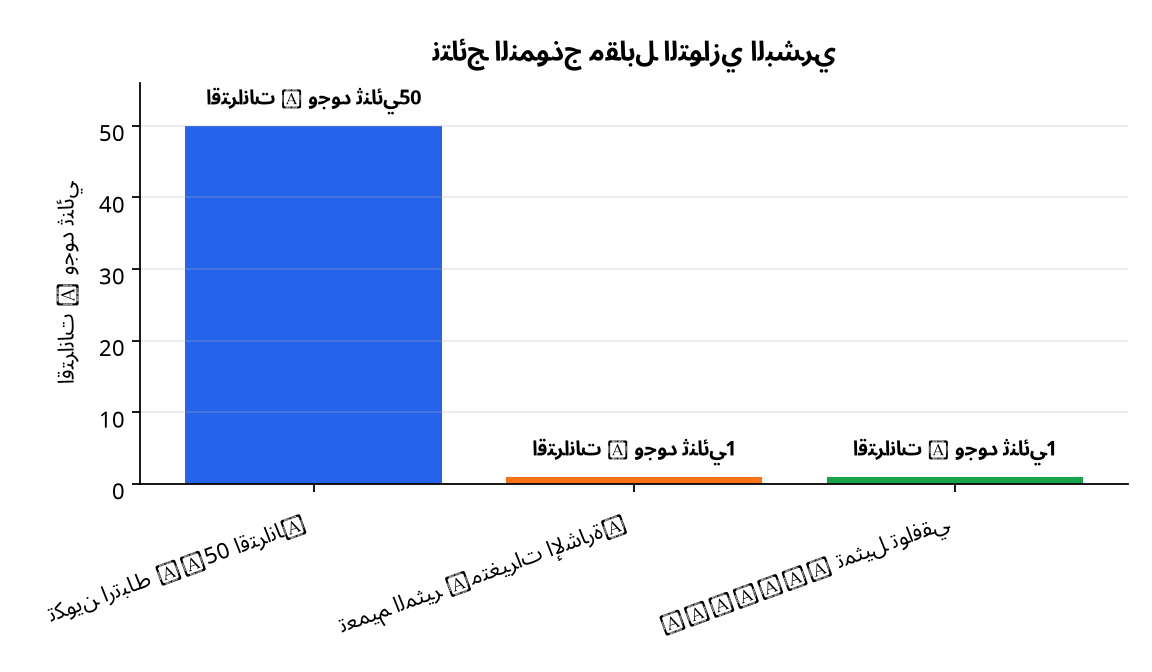 رسم بياني : نتائج النموذج مقابل التوازي البشري