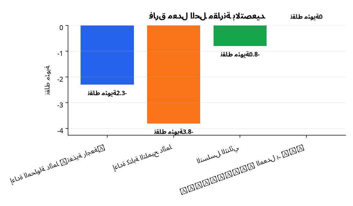 رسم بياني : فارق معدل الحل مقارنة بالتصعيد