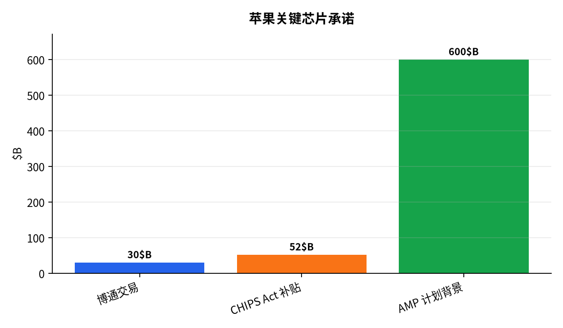 图表 : 苹果关键芯片承诺