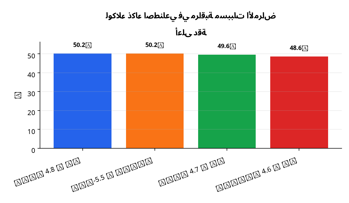 رسم بياني : أعلى دقة لوكلاء ذكاء اصطناعي في مراقبة مسببات الأمراض