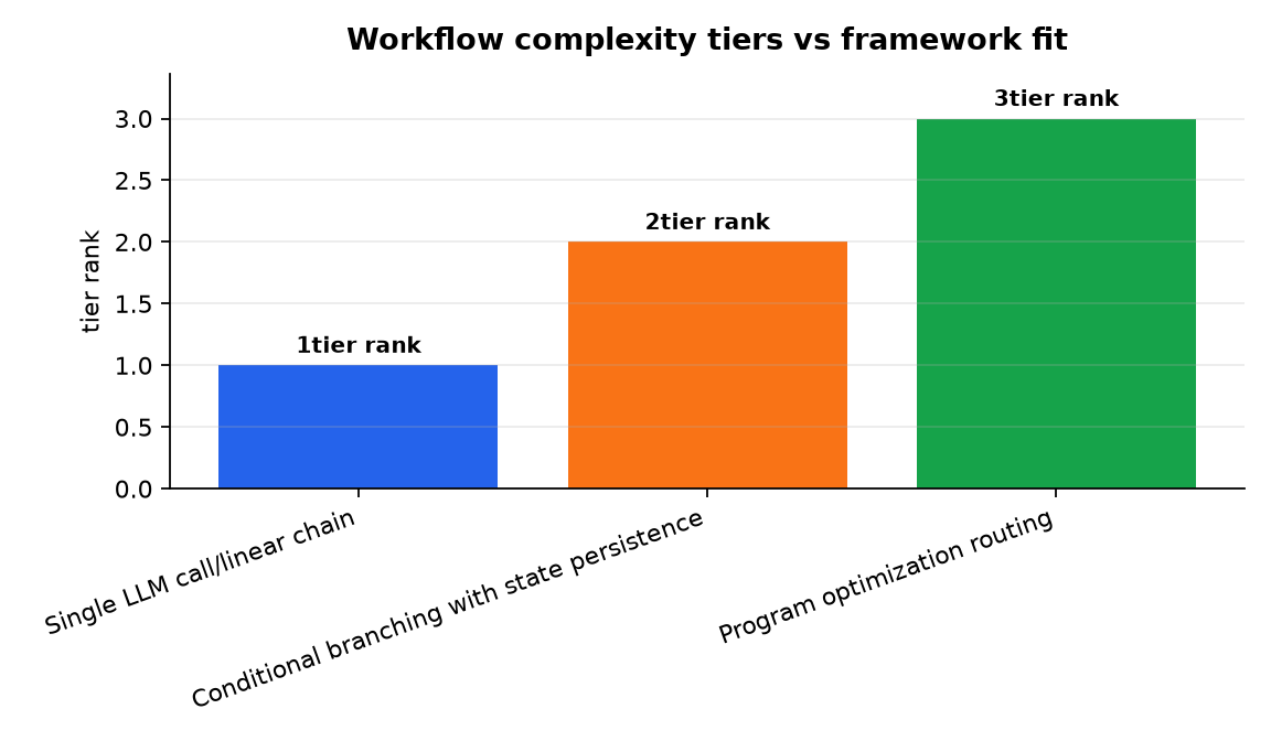 Graphique : Workflow complexity tiers vs framework fit