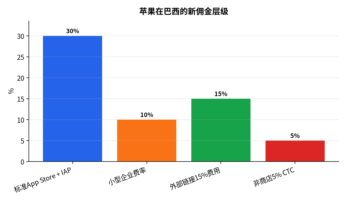 图表 : 苹果在巴西的新佣金层级