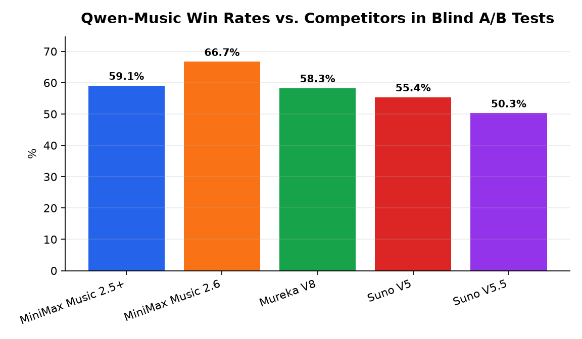 Graphique : Qwen-Music Win Rates vs. Competitors in Blind A/B Tests