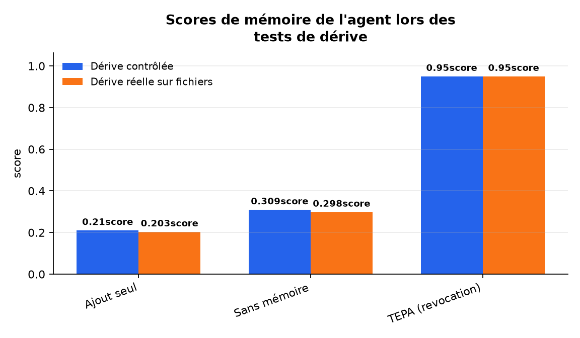 Graphique : Scores de mémoire de l'agent lors des tests de dérive