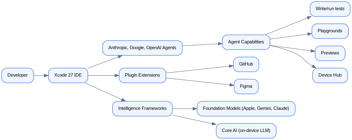 Schéma : Intégration des agents d'IA tiers dans Xcode 27