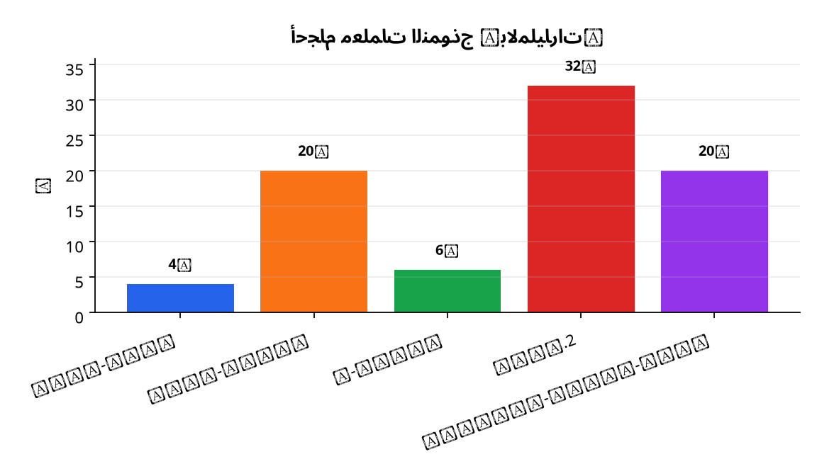 رسم بياني : أحجام معلمات النموذج (بالمليارات)