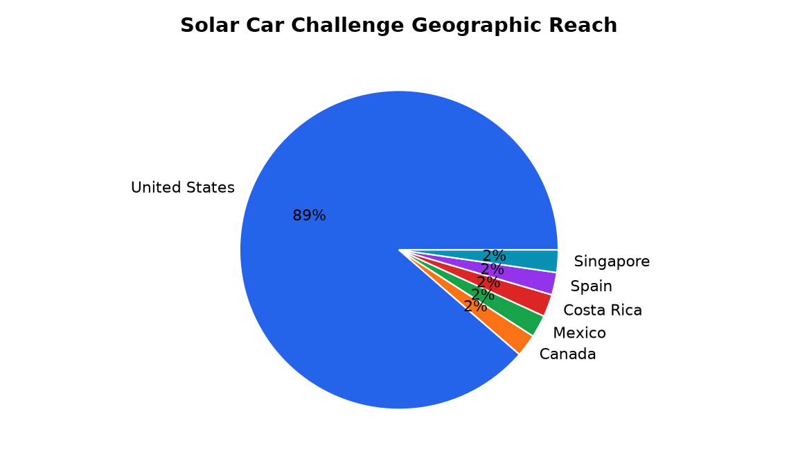 Graphique : Solar Car Challenge Geographic Reach