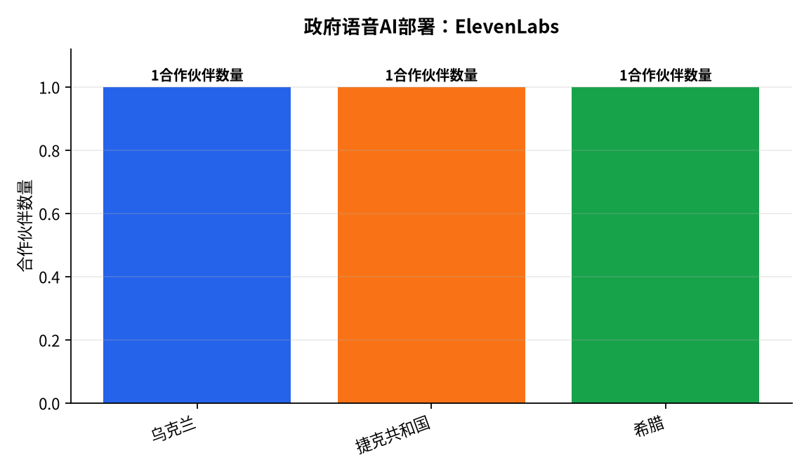 图表 : 政府语音AI部署：ElevenLabs