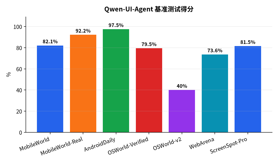 图表 : Qwen-UI-Agent 基准测试得分