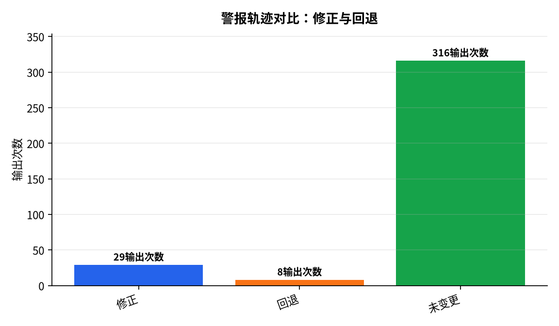 图表 : 警报轨迹对比:修正与回退