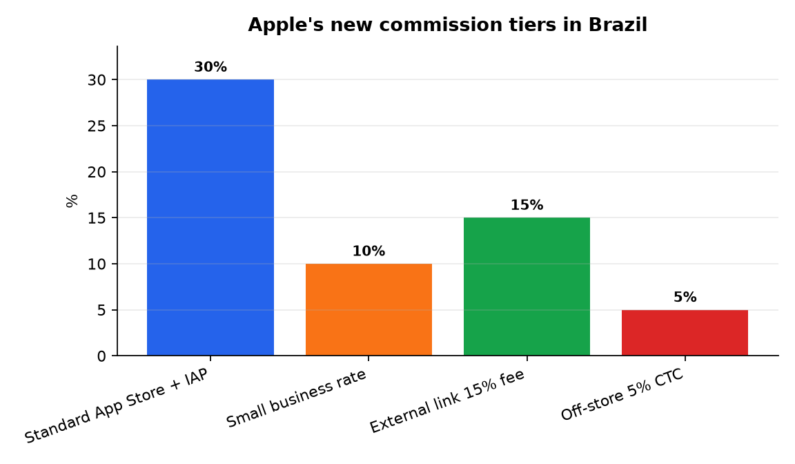 Graphique : Apple's new commission tiers in Brazil