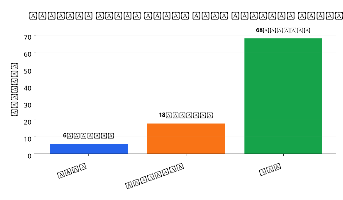 رسم بياني : Alibaba Cloud Token Plan pricing tiers