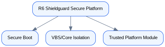 Schéma : R6 Shieldguard Secure Platform pillars