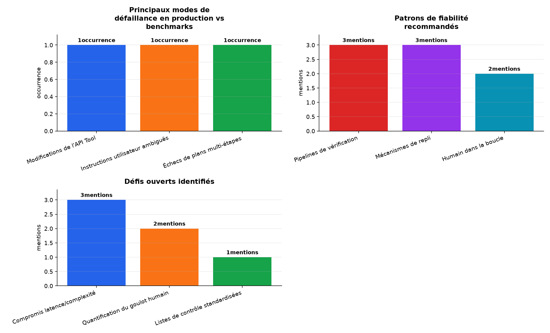 Graphique : Principaux modes de défaillance en production vs benchmarks · Patrons de fiabilité recommandés · Défis ouverts identifiés