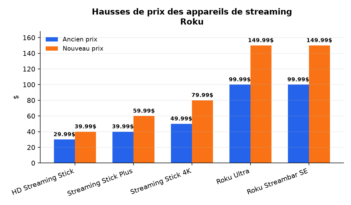 Graphique : Hausses de prix des appareils de streaming Roku
