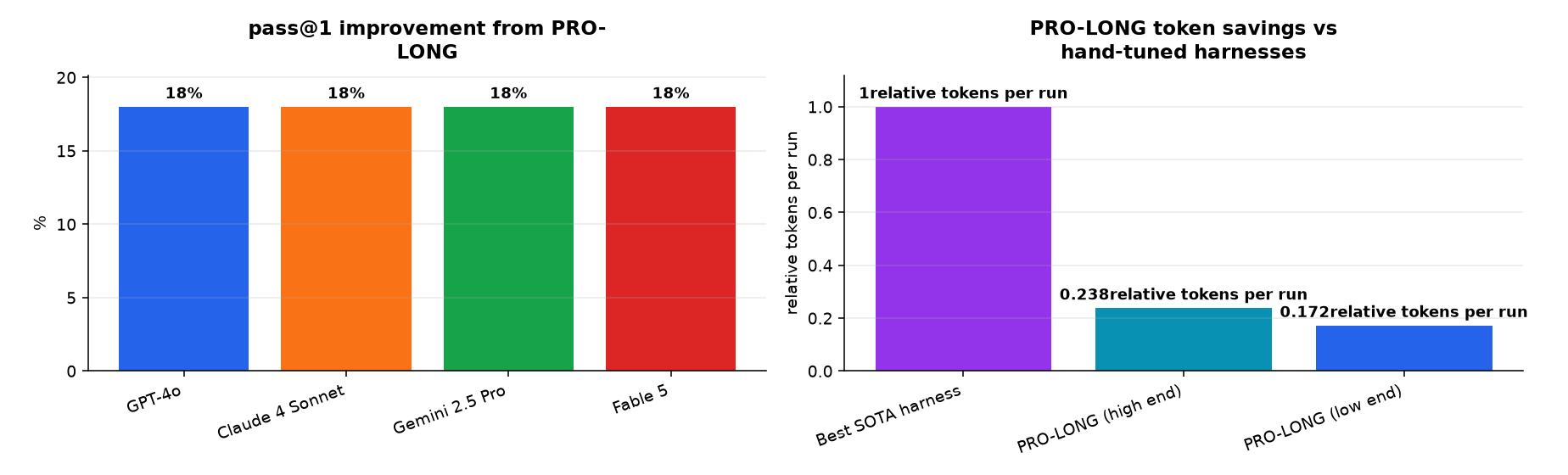 Graphique : pass@1 improvement from PRO-LONG · PRO-LONG token savings vs hand-tuned harnesses