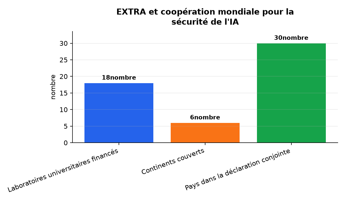 Graphique : EXTRA et coopération mondiale pour la sécurité de l'IA