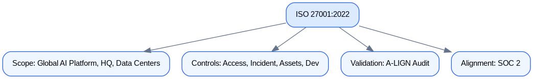 مخطط: نطاق وضوابط شهادة ISO 27001:2022