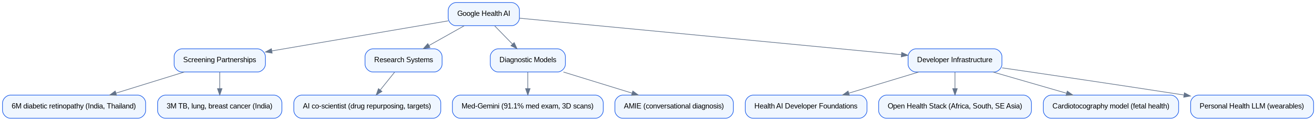 Schéma : Google's Health AI Strategy: Reach > Accuracy