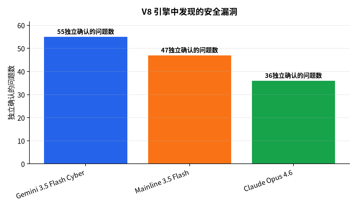 图表 : V8 引擎中发现的安全漏洞