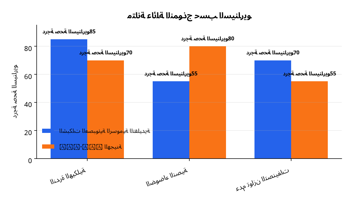 رسم بياني : متانة عائلة النموذج حسب السيناريو