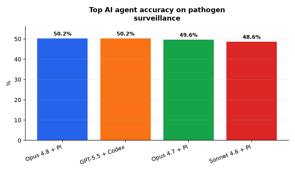 Graphique : Top AI agent accuracy on pathogen surveillance