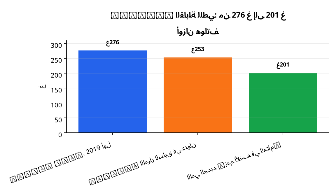 رسم بياني : أوزان هواتف Samsung القابلة للطي: من 276 غ إلى 201 غ