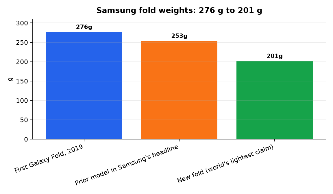 Graphique : Samsung fold weights: 276 g to 201 g