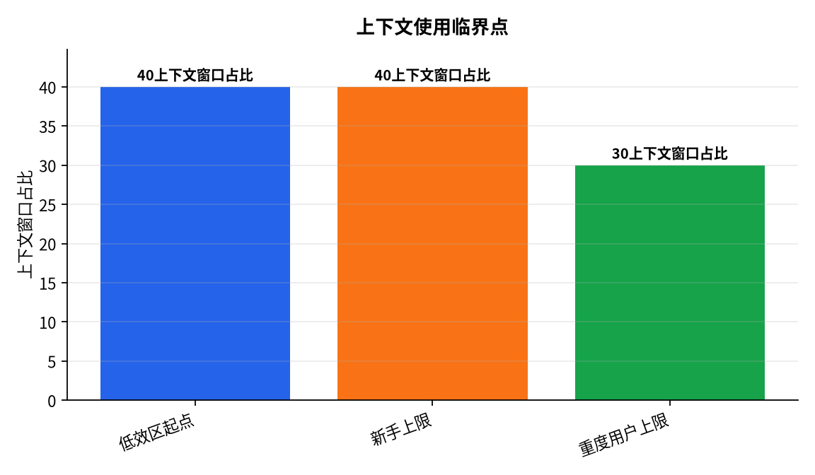 图表 : 上下文使用临界点