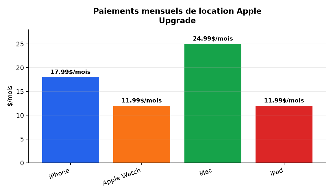 Graphique : Paiements mensuels de location Apple Upgrade