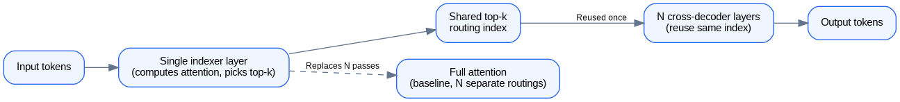 Schéma : CLSA: Shared Routing Across Layers
