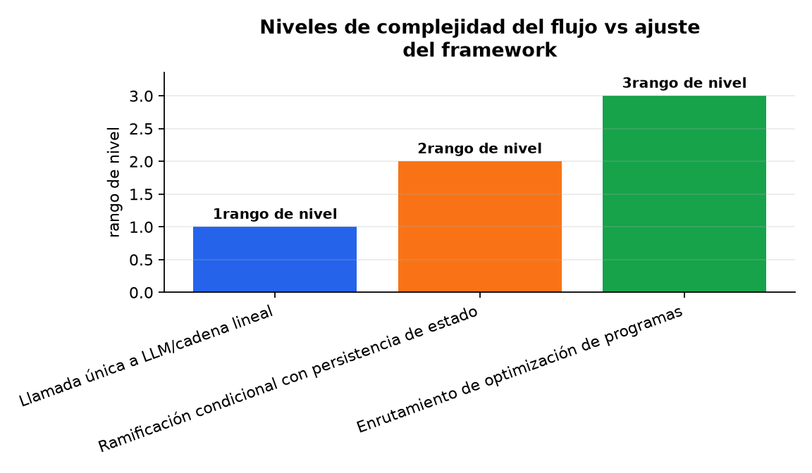 Gráfico : Niveles de complejidad del flujo vs ajuste del framework