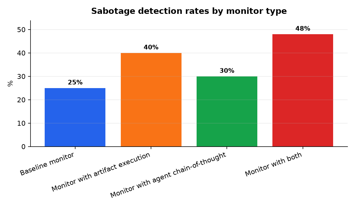Graphique : Sabotage detection rates by monitor type