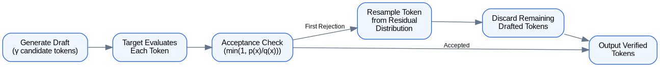 Schéma : Speculative Decoding Verification Flow