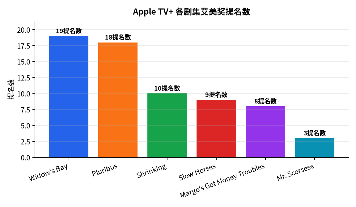 图表 : Apple TV+ 各剧集艾美奖提名数