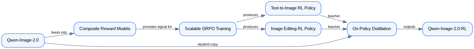Diagrama: Pipeline de post-entrenamiento de Qwen-Image-2.0-RL