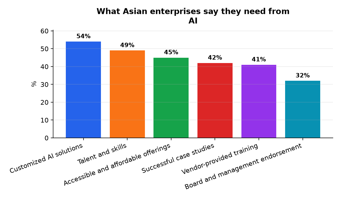 Chart: What Asian enterprises say they need from AI