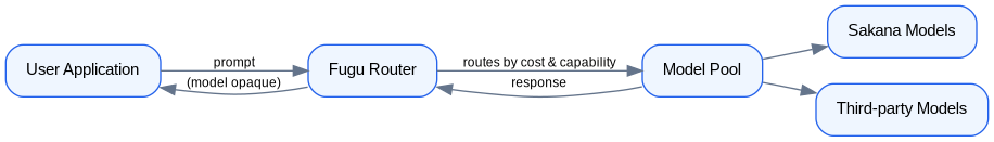 Schéma : Fugu Ultra 1.1 routing flow