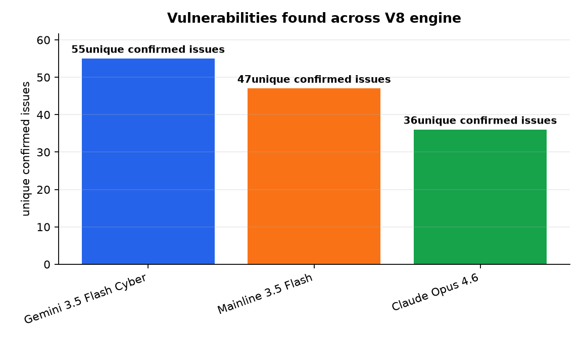 Graphique : Vulnerabilities found across V8 engine