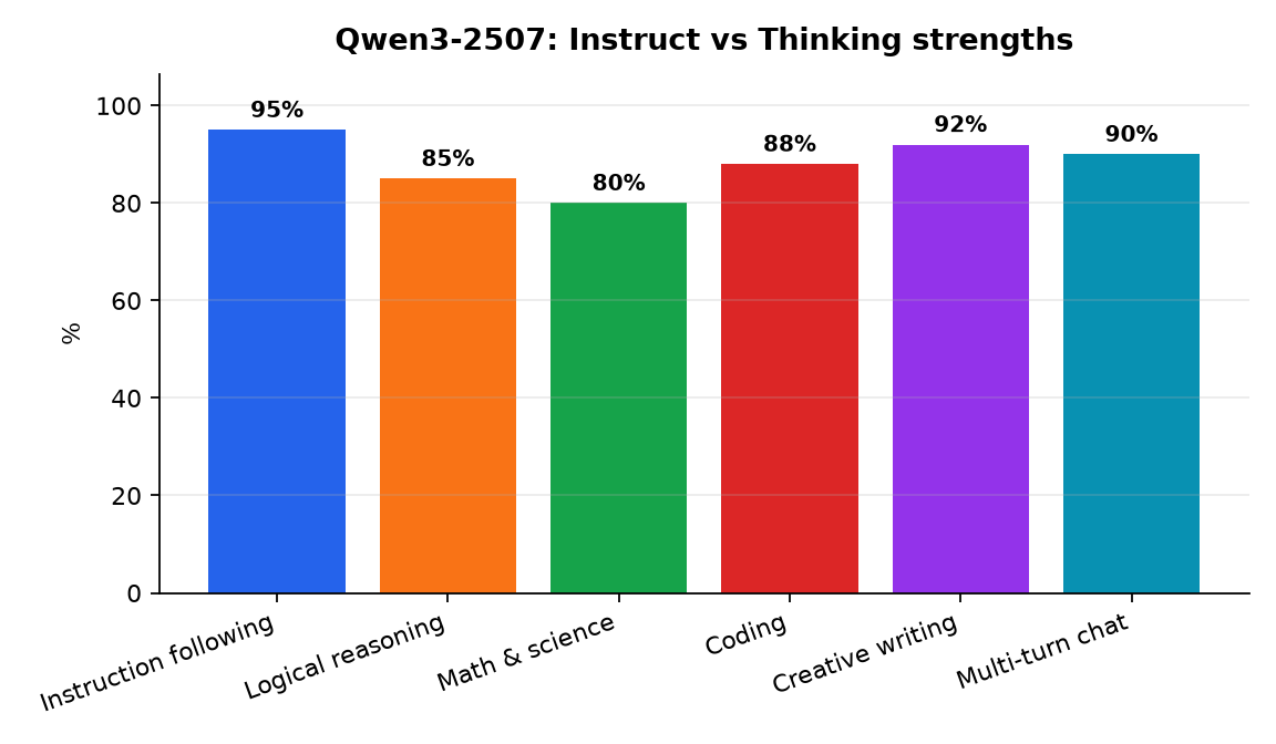 Graphique : Qwen3-2507: Instruct vs Thinking strengths