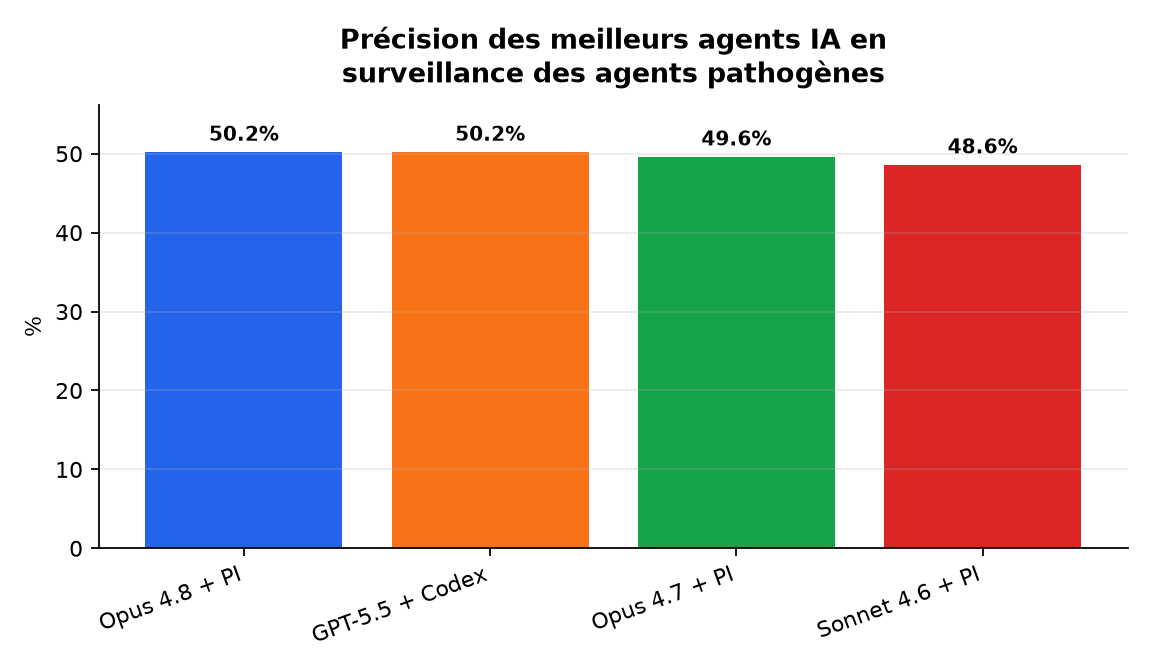 Graphique : Précision des meilleurs agents IA en surveillance des agents pathogènes